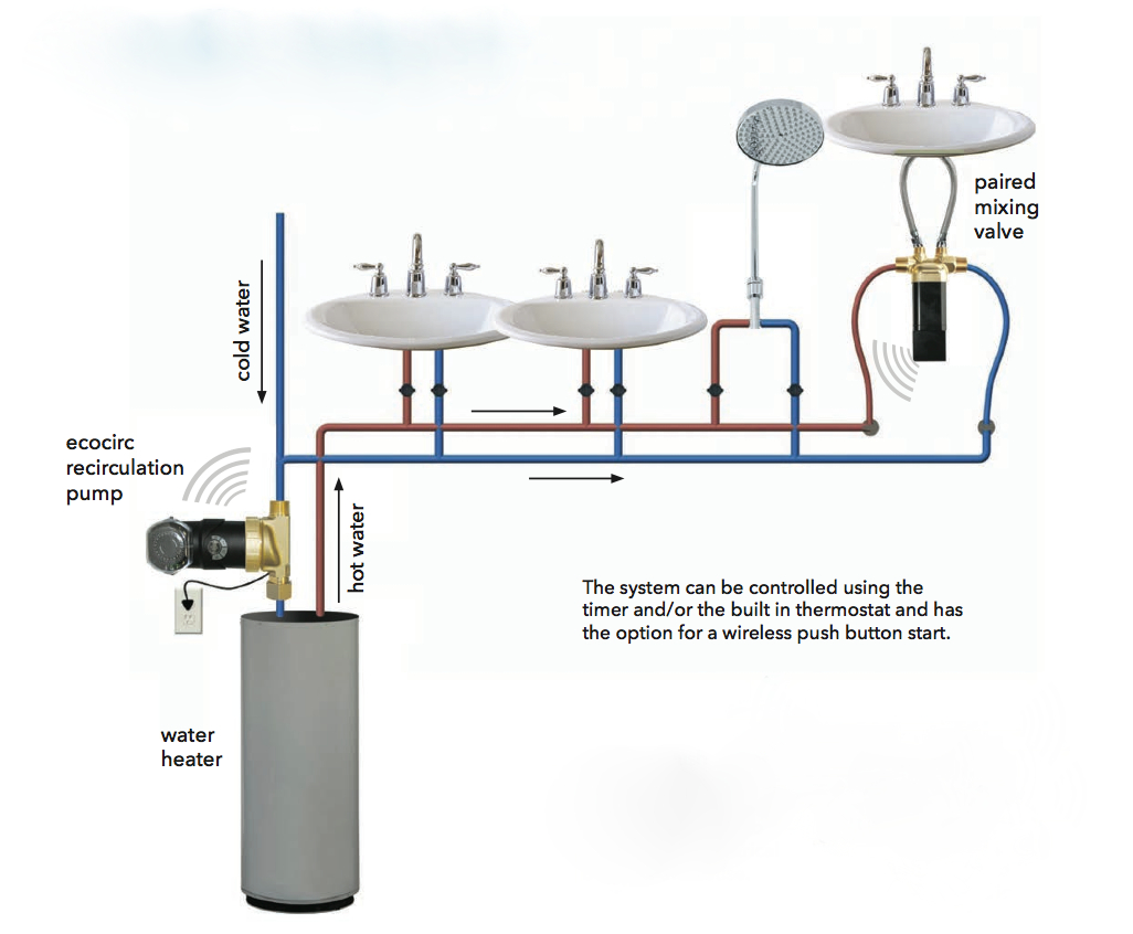 Residential Hot Water Recirculation Pumps
