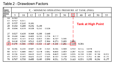 Pressure Tank Drawdown Chart