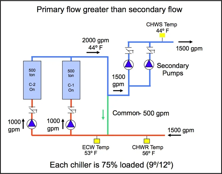 Understanding Primary Secondary Pumping Part 4: “What happens when...?”