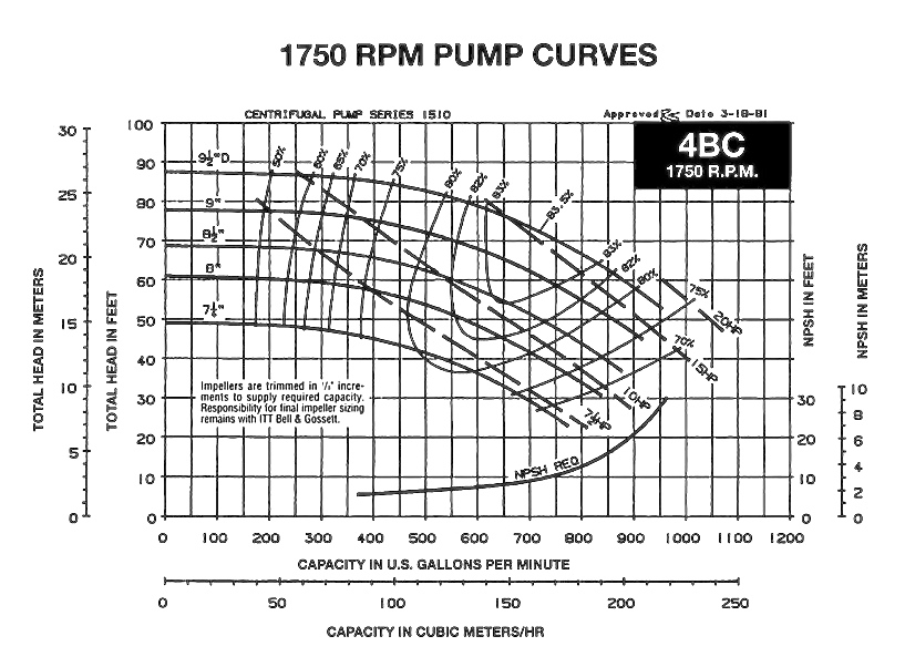 Centrifugal Pump Performance Curve Chart