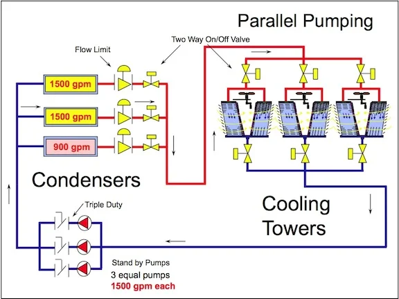 Cooling Tower and Condenser Water Design Part 6: Multiple Cooling ...