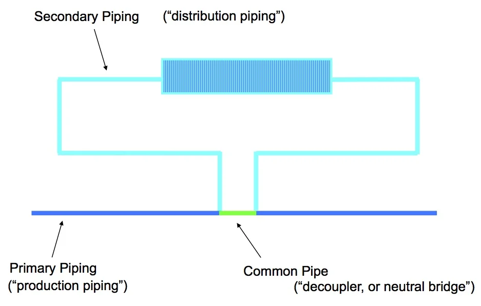 Understanding Primary Secondary Pumping Part 1: Behold the Humble Tee!