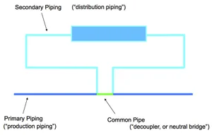 Understanding Primary Secondary Pumping Part 1: Behold the Humble Tee!
