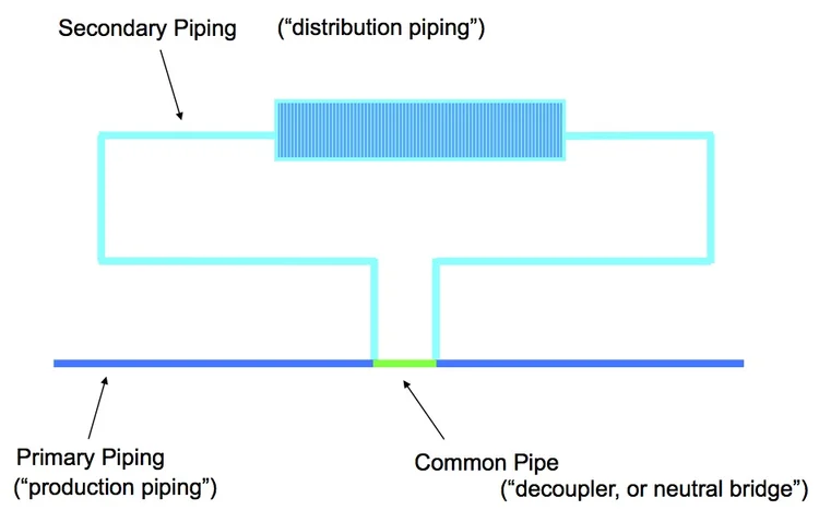 Understanding Primary Secondary Pumping Part 1: Behold the Humble Tee!