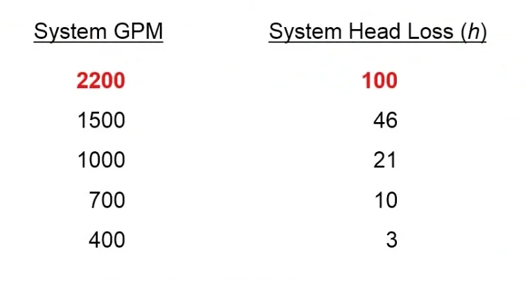 Step 2 – Without changing the position (or settings) of the System Syzer, read off and record the head at various other flows.