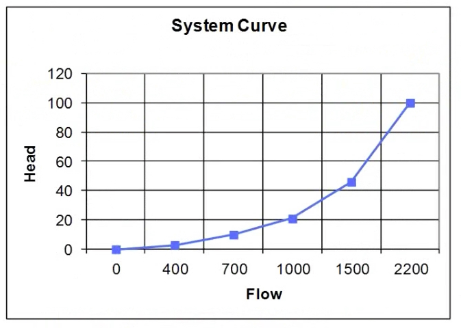 Step 3 – Plot these values to develop the system curve