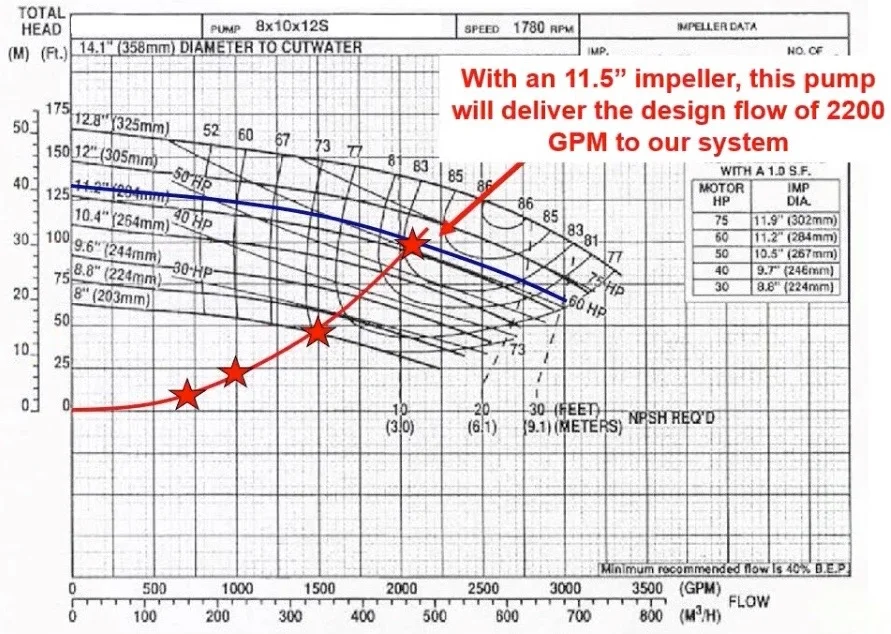Step 4 – Overlay the system curve atop the pump curve for the selected impeller trim to see where the lines intersect.