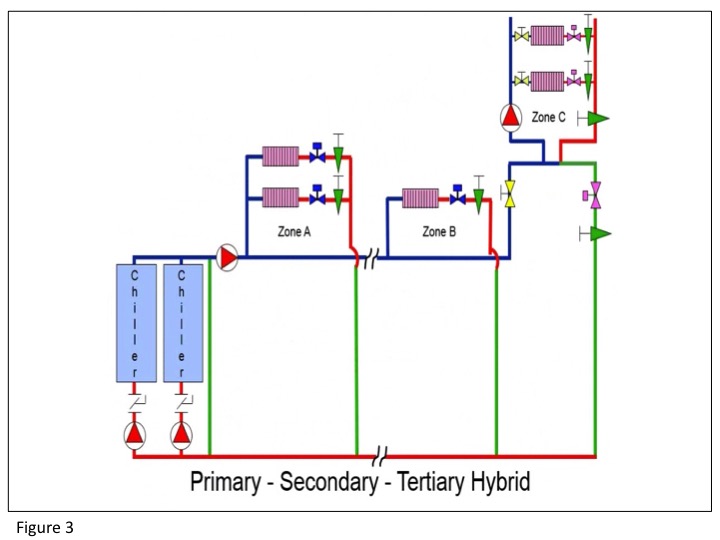 Figure 3: Primary - Secondary - Tertiary Hybrid pumping system