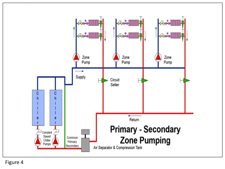 Figure 4: Primary - Secondary Zone Pump