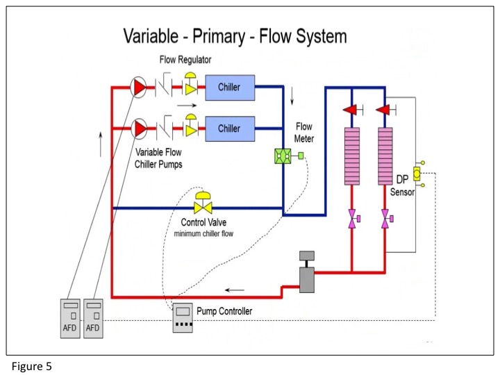 Figure 5: Variable Primary Flow System