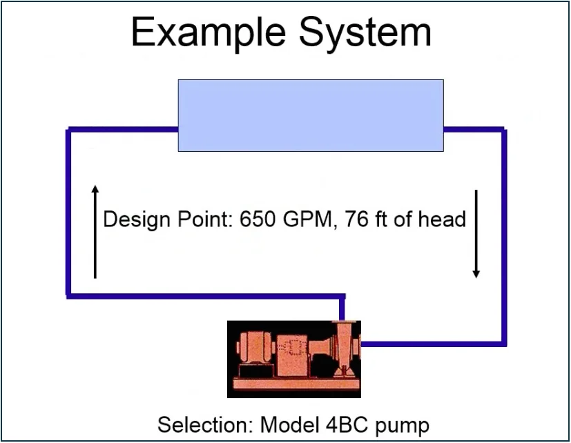 Example System Selection: Model 4BC Pump - Design Point: 650 GPM, 76 ft of head