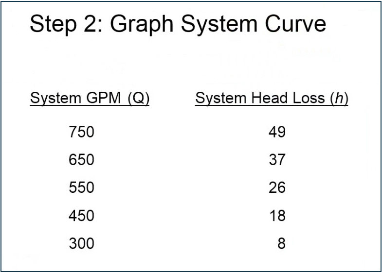 Step 2: Graph System Curve with System GPM (Q) and System Head Loss ( h)