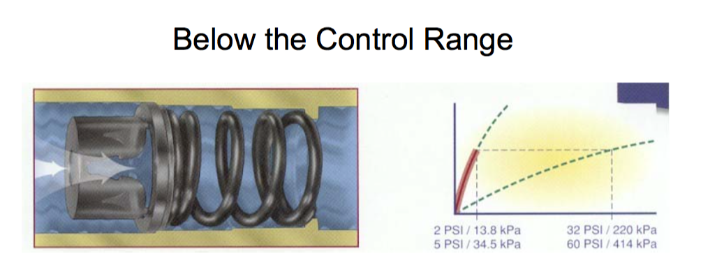 Flow limiting valve when it is operating below its control range.