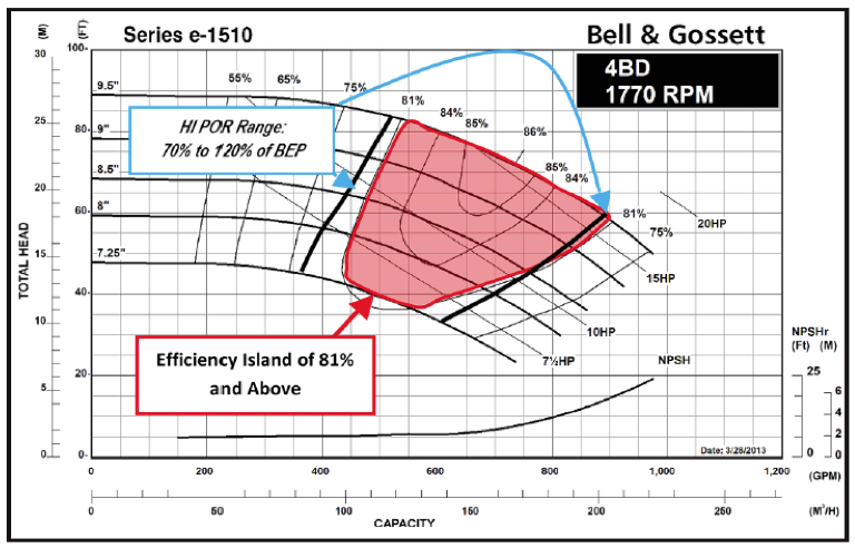What Is A Bep Pump? | The Basics of Suction Specific Speed – EEWNQ