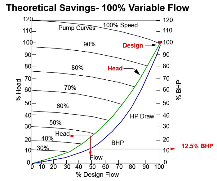 Figure 1: Curve is a visual representation of the Pump Affinity Laws.