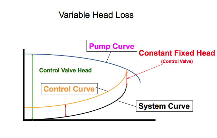 Figure 3: Control curve reflects the actual variable head.