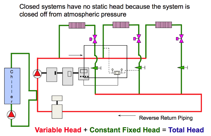 Figure 2: constant primary/variable secondary chilled water system with constant and variable head piping shown.
