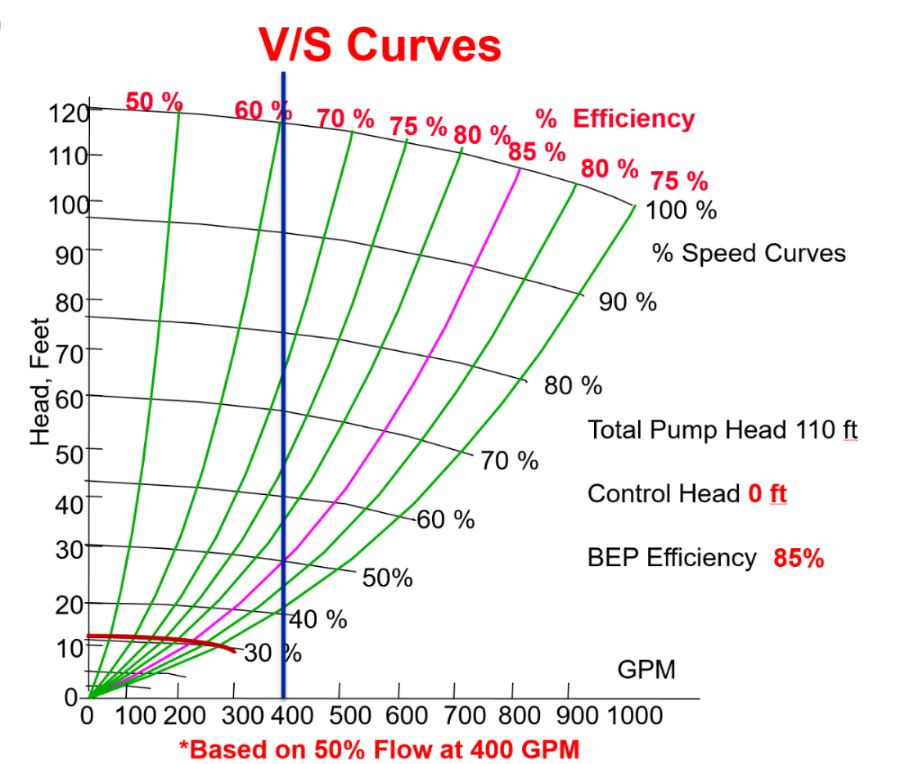 Figure 1 : Purple line represents the system curve and BEP in a system with 100% variable head.