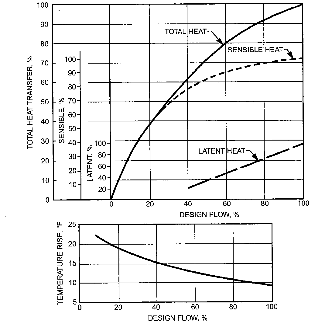 CHILLED WATER TERMINAL HEAT TRANSFER VERSUS FLOW