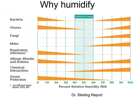 Humidification Basics Part 1: Why Humidify?