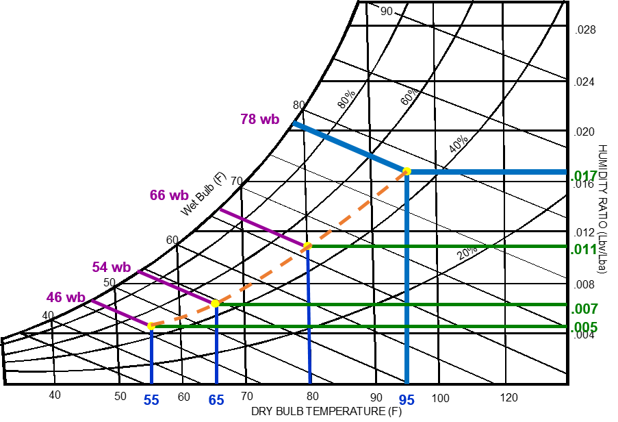 Steam Humidification Psychrometric Chart