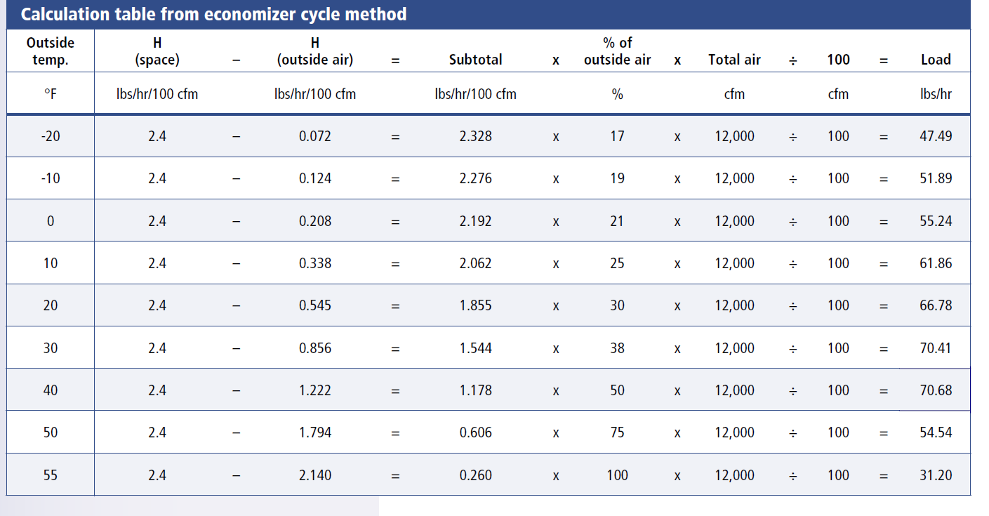 Humidification Basics Part 5:  Calculating Humidification Loads for Economizer Cycle Systems