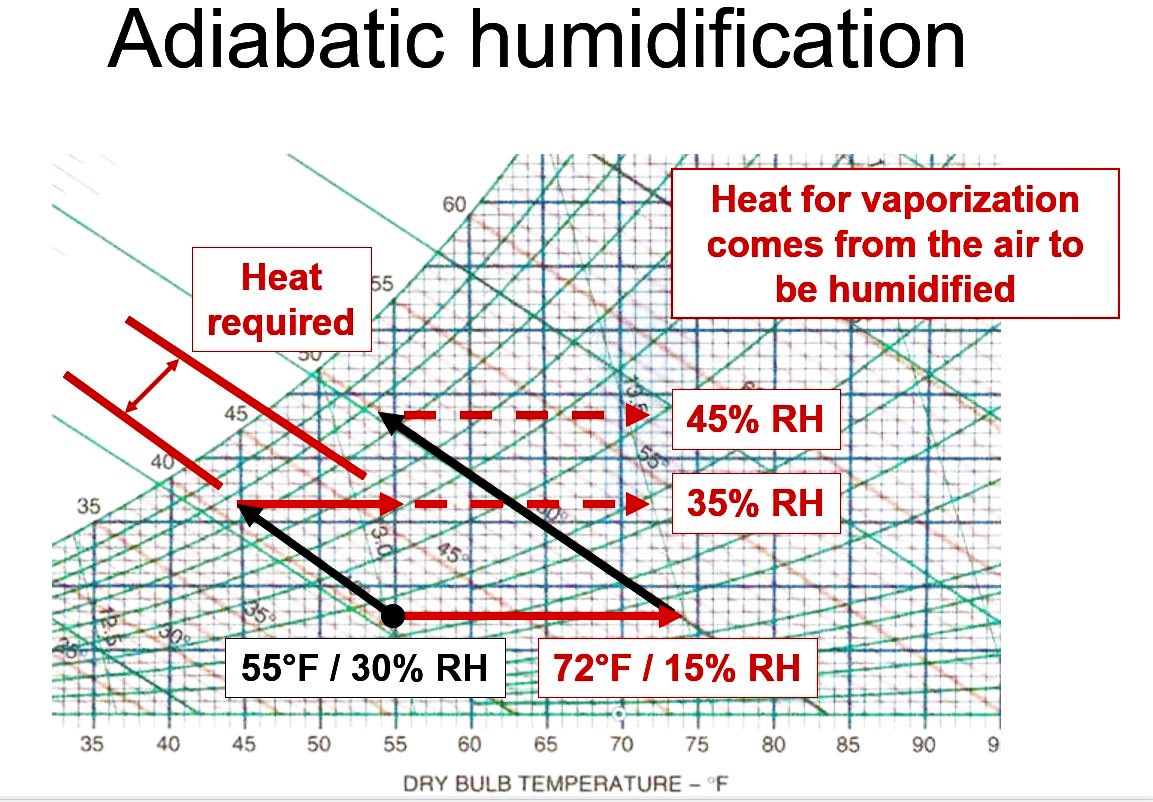 Heating And Humidification Psychrometric Chart