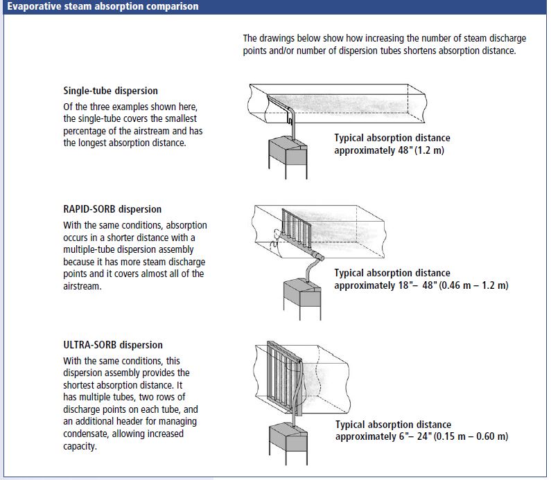 Humidification Basics Part 11 Absorption Distance
