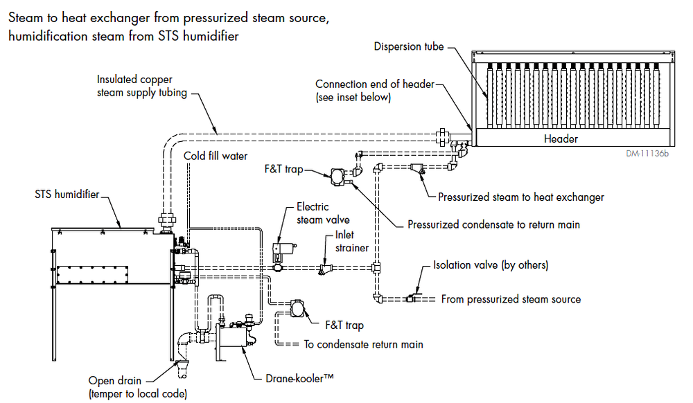 Humidification Basics Part 15: Steam Humidifier Condensate Handling