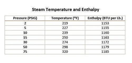 Steam Engine Psi Steam Basics Part 3: Why Use Low Steam Pressure