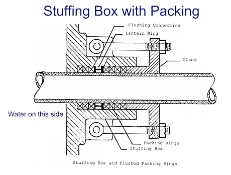 Stuffing-Box-with-Packing-Seal.jpg