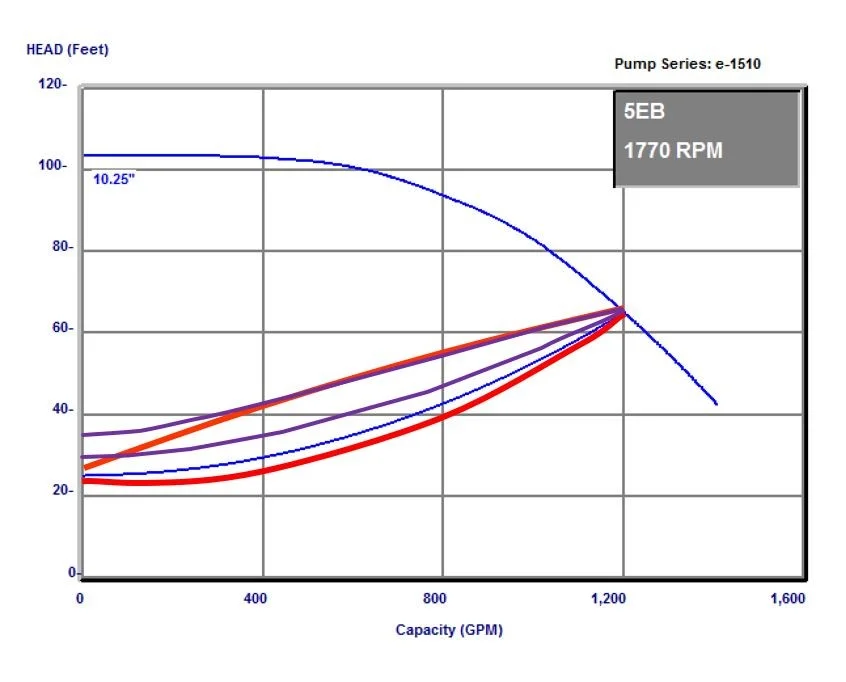 Variable Speed Pump Control: Area Control Versus Curve Control