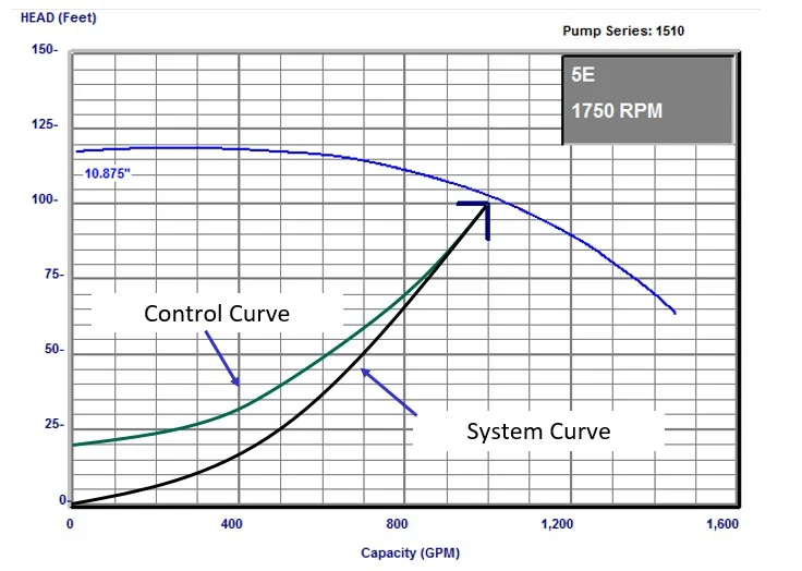 Variable Speed Pump Control: A Quick Review of Fundamentals and Terminology