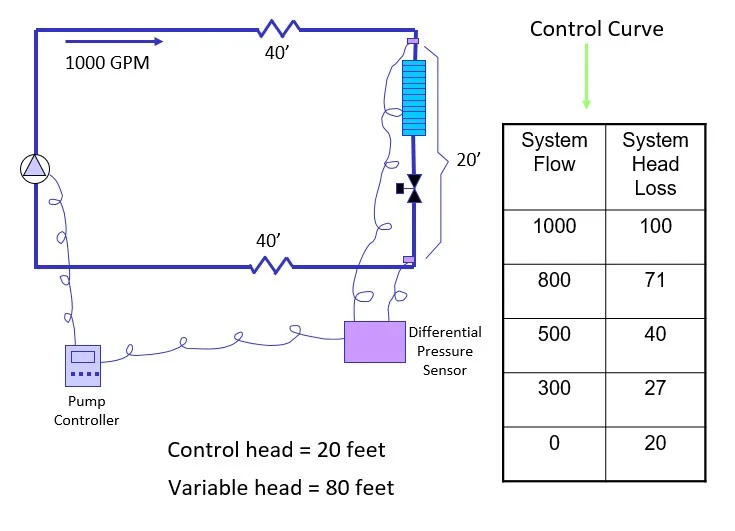 Fundamentals of Differential Pressure Sensored Control in Variable Speed Pumping