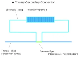 Understanding Primary Secondary Pumping Part 1: Behold the Humble Tee!