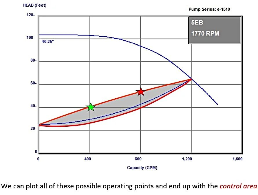 Variable Speed Pump Control:  How Variations in Demand Load Define the Control Area