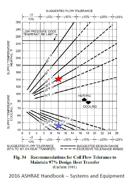 Flow Tolerance in a System with Variable Speed Pump Control 