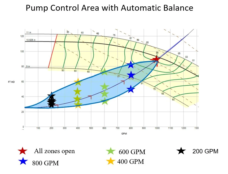 Manual Versus Automatic Balance in a Variable Speed Pump Control System