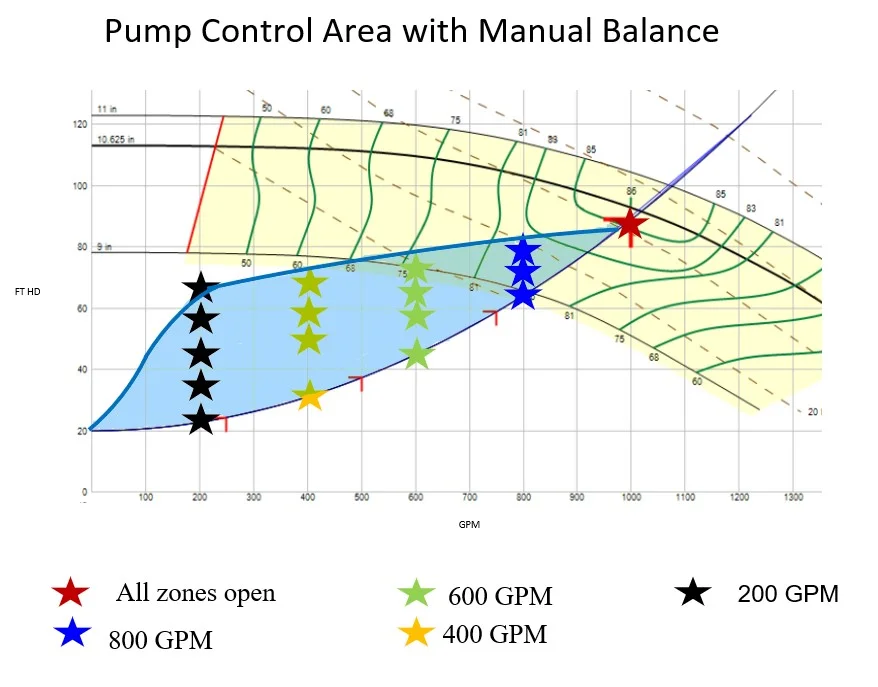 Manual Versus Automatic Balance in a Variable Speed Pump Control System
