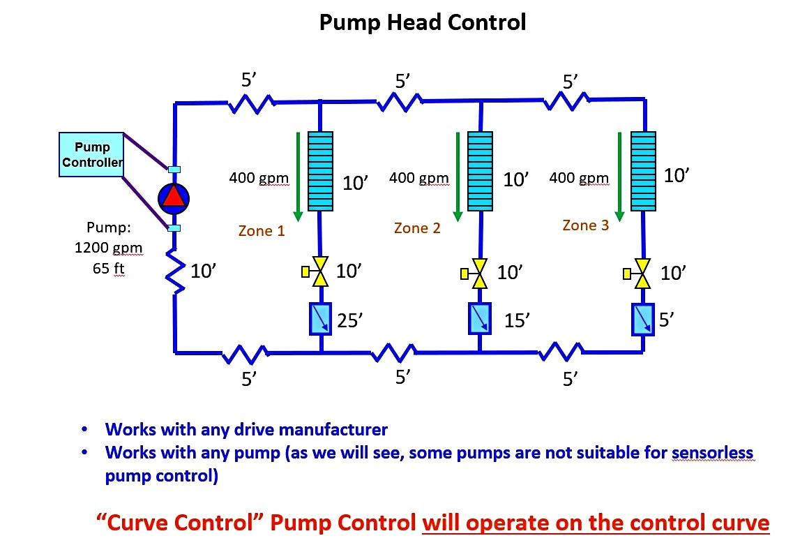 Three Types of Curve Control for Variable Speed Pumping Systems