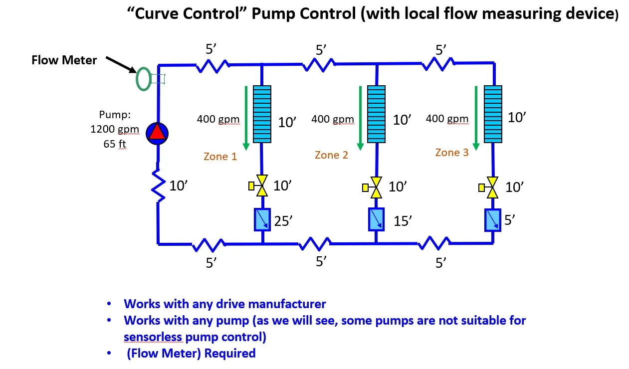 Three Types of Curve Control for Variable Speed Pumping Systems