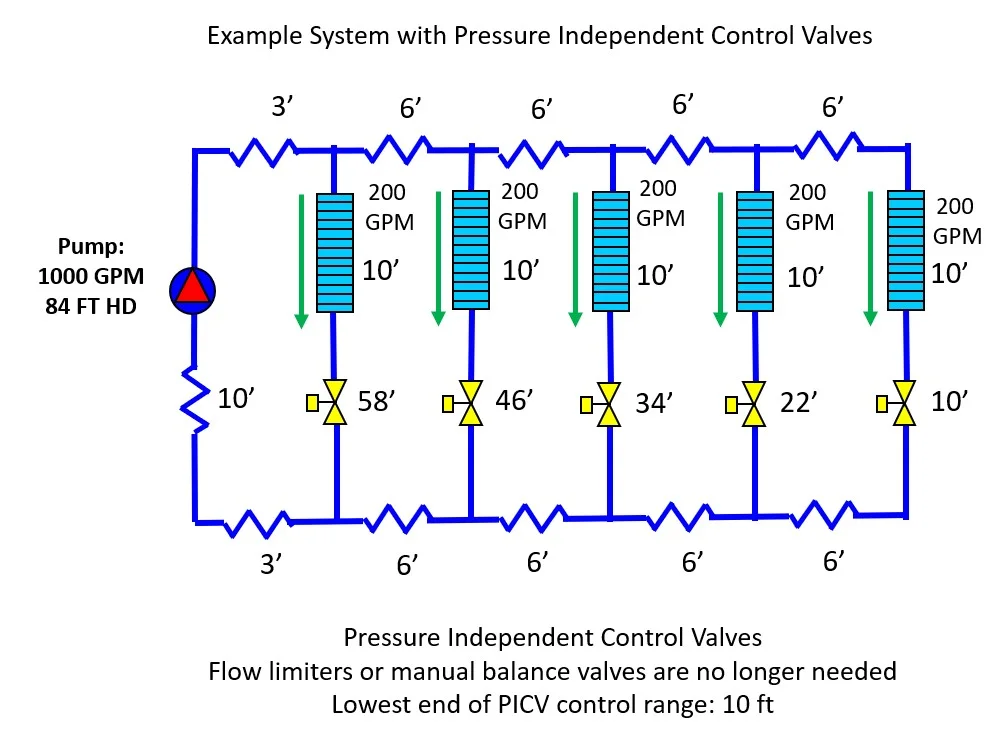 Why PIC Valves Aren’t the Best Choice for Area Control with ASHRAE Recommended DP Reset