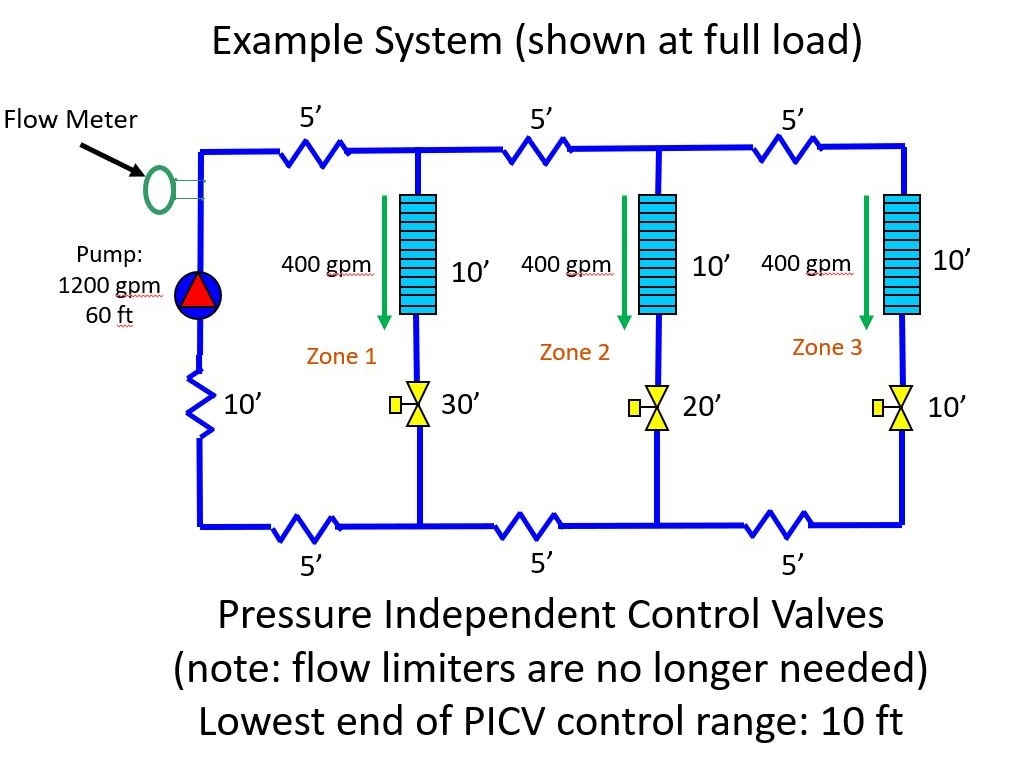 Pressure-Independent-Control-Valves-Fully-Loaded-Variable-Speed-System.jpg