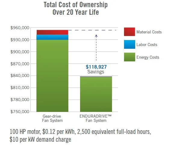 Total-Cost-of-ownership-of-dear-driven-versus-direct-driven-cooling-tower-fan.jpg