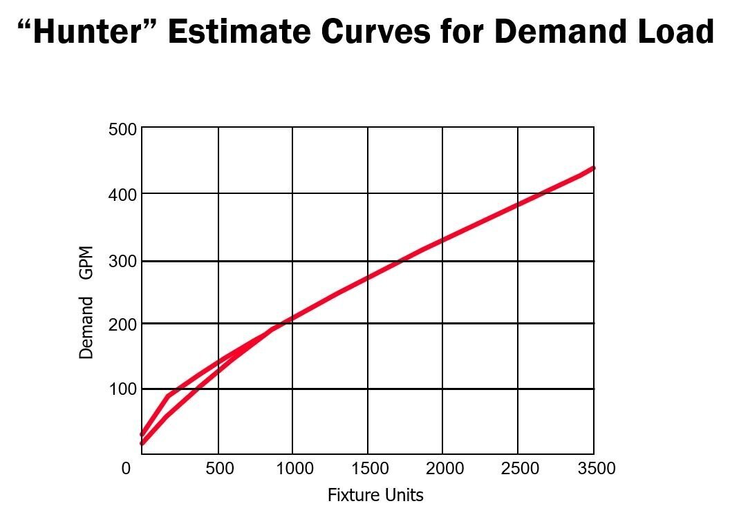 Water Pipe Sizing Chart Fixture Units