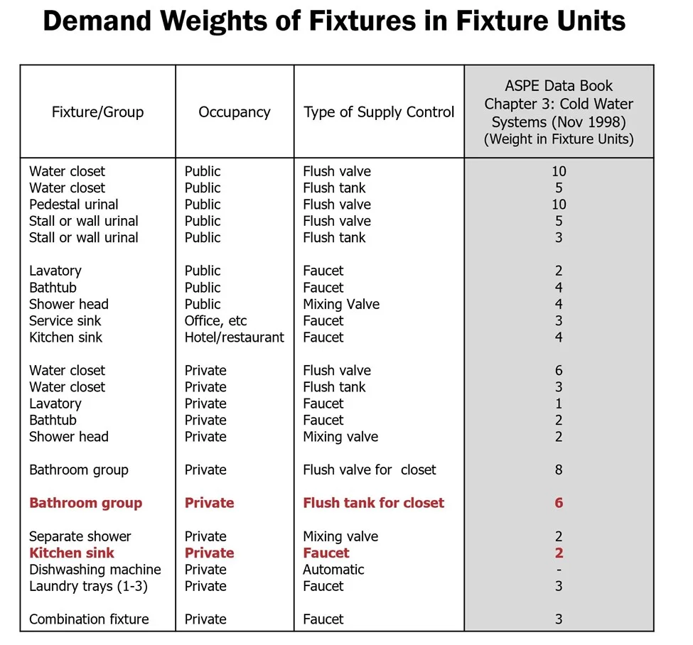 Domestic Water Pressure Booster Sizing Part 3: Estimating Fixture Demand Loads Using Hunters Curve
