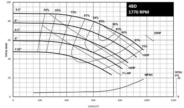 How to Build a Centrifugal Pump Curve Part 5: Net Positive Suction Head