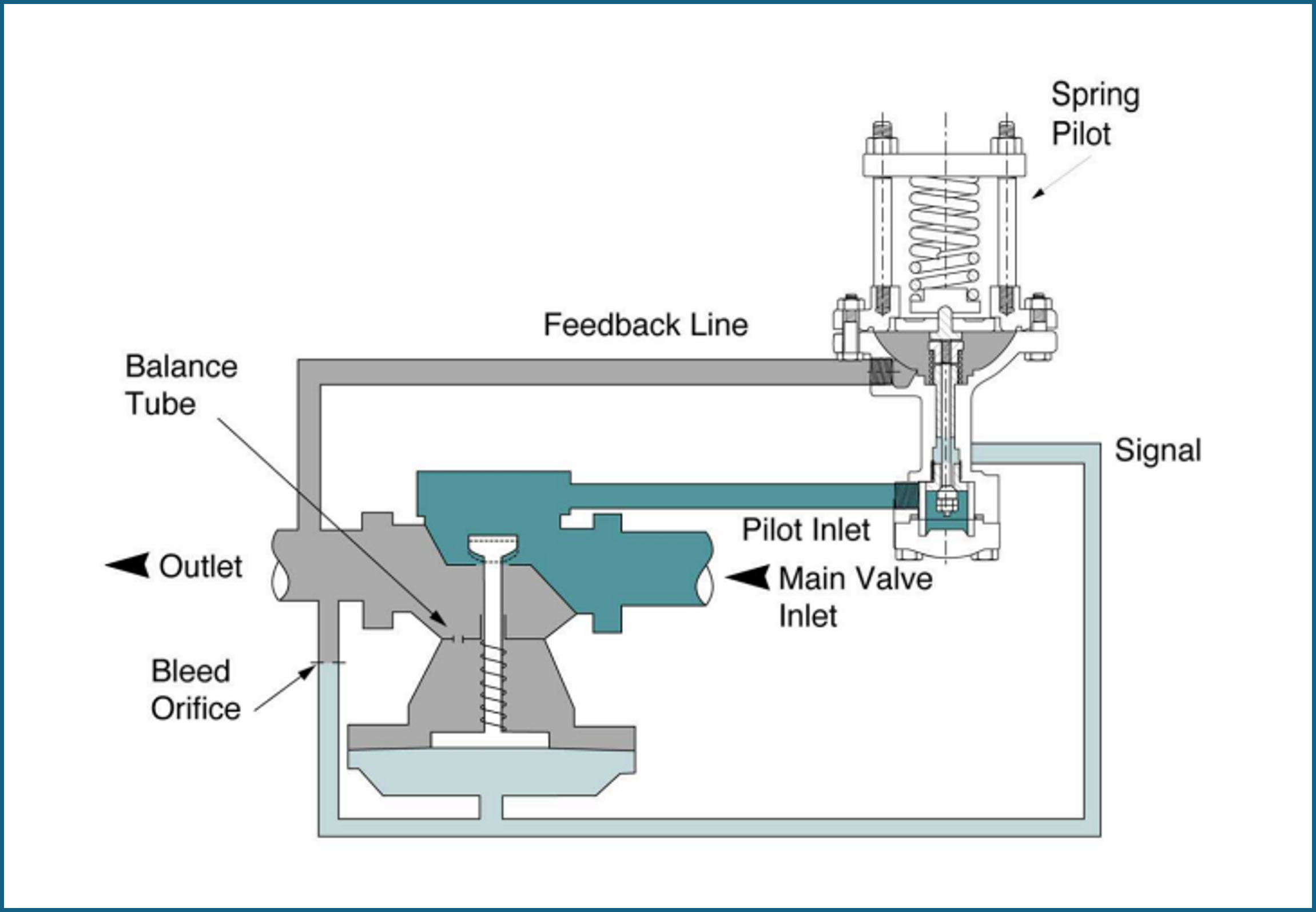 Steam Heating Systems Part 5: Spring Pilot Operated Pressure Valves