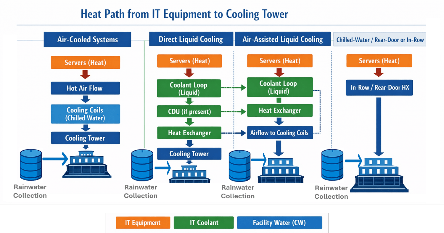 Heated Path/file Open Cooling Towers in Data Centers: Efficiency, Water Use & Optimization