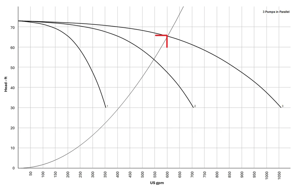 Parallel Pumping with Optimized Impeller Pumps